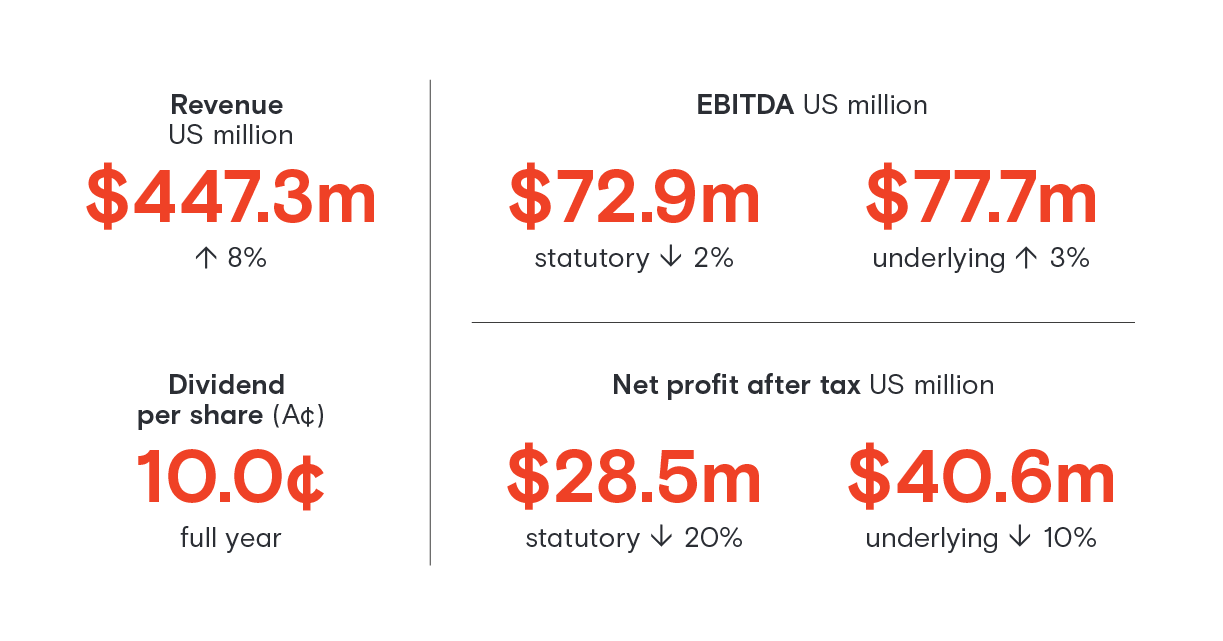 Financial 2020 highlights
