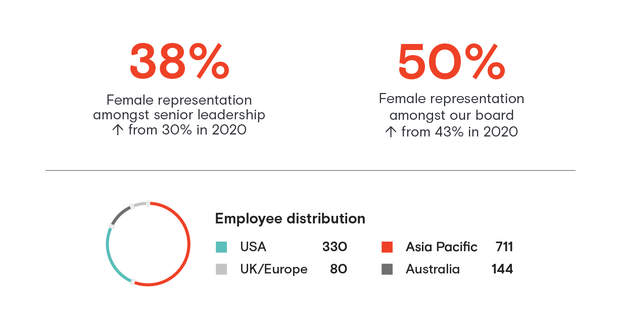 Employees 2020 highlights